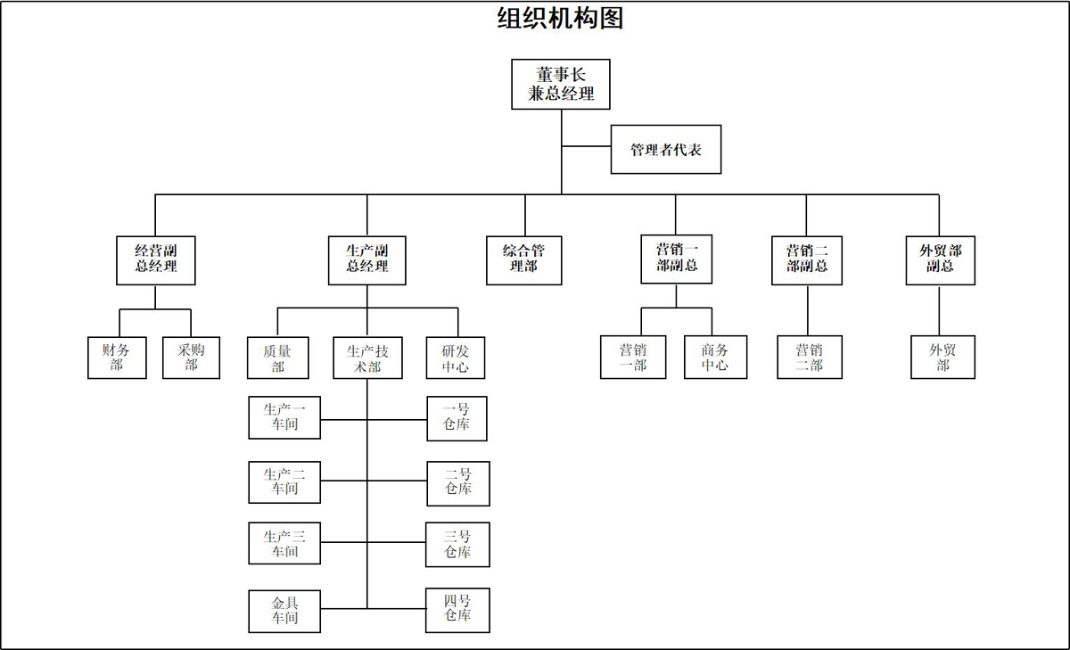 河北拓發(fā)通信電力器材制造有限公司的組織架構